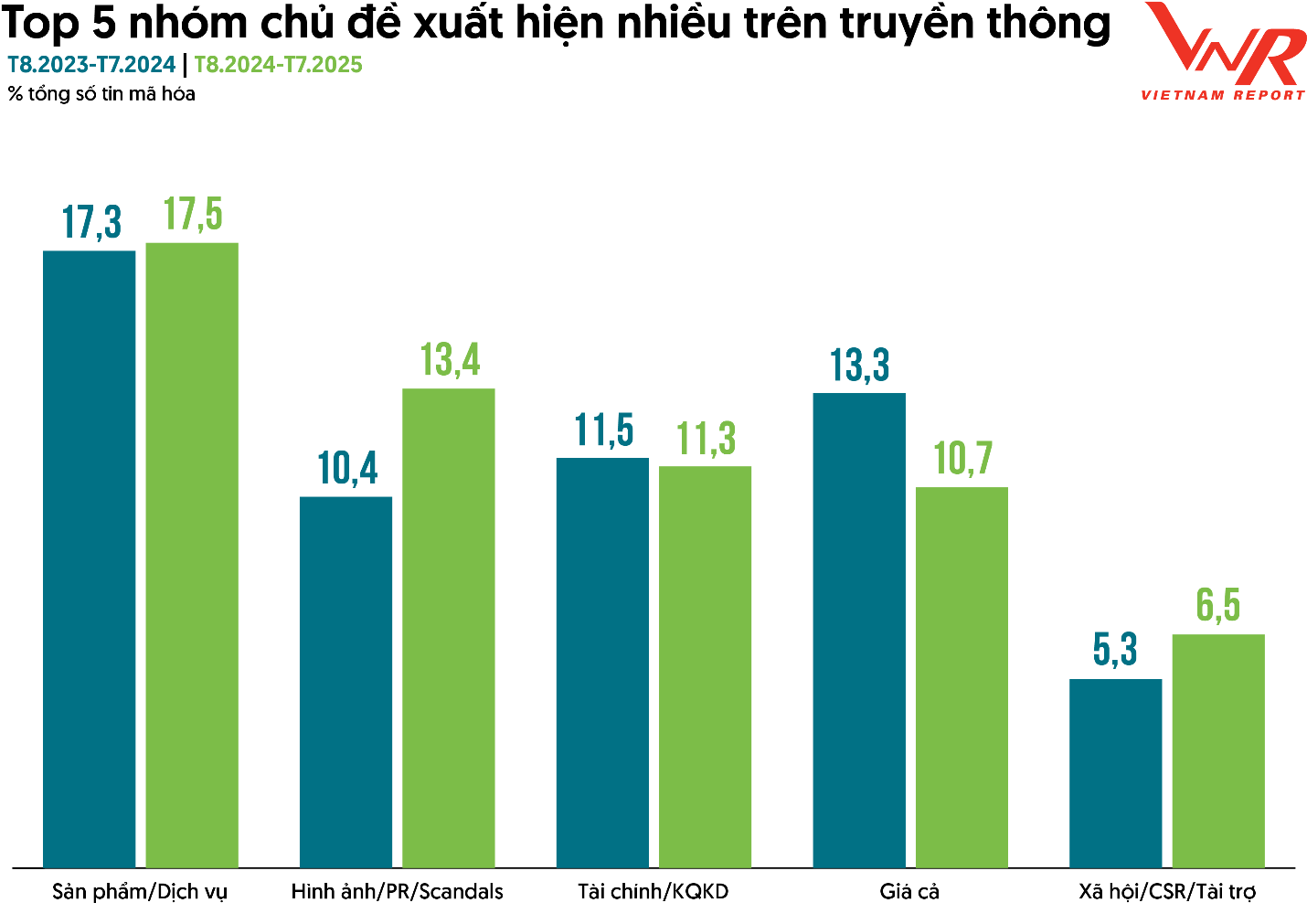 Dữ liệu Media Coding ng&agrave;nh b&aacute;n lẻ, từ th&aacute;ng 8/2023 đến 7/2025