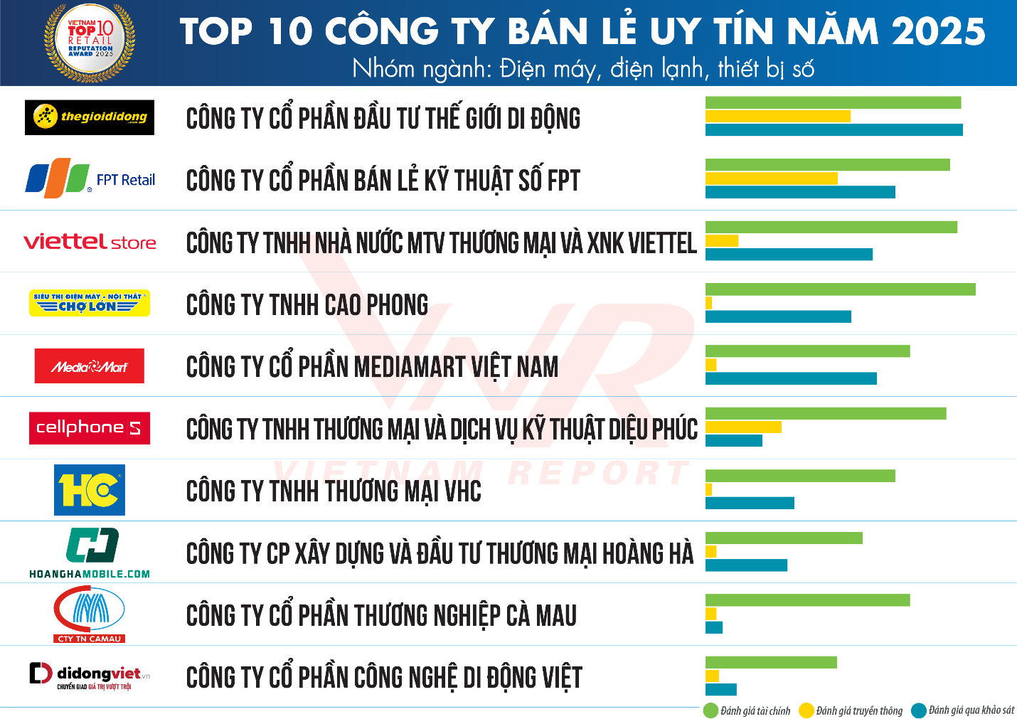 Top 10 C&ocirc;ng ty B&aacute;n lẻ uy t&iacute;n năm 2025 &ndash; Nh&oacute;m Điện m&aacute;y, điện lạnh, thiết bị số