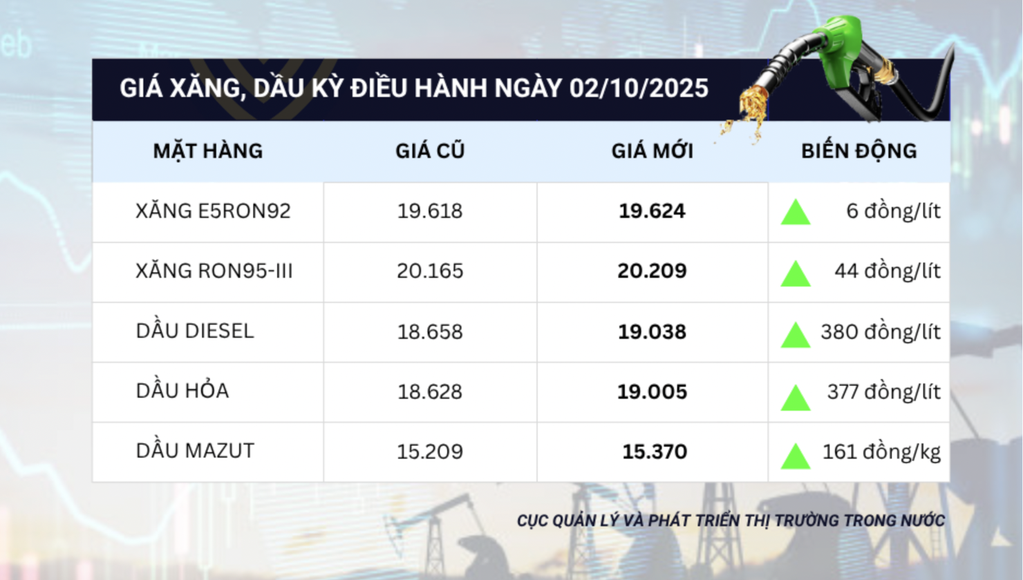 Gi&aacute; c&aacute;c mặt h&agrave;ng xăng dầu được điều chỉnh từ ng&agrave;y 2/10.