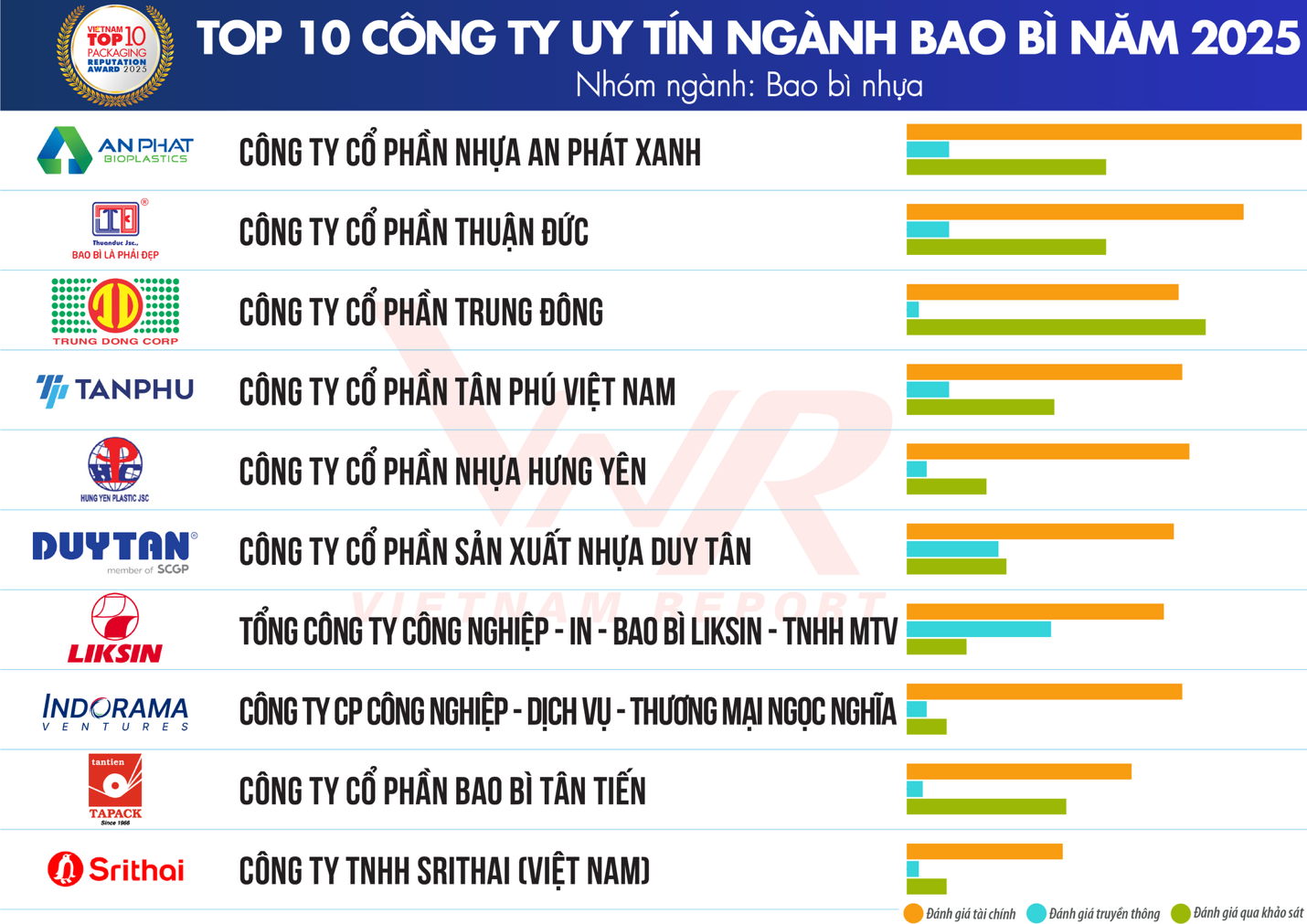 Top 10 C&ocirc;ng ty uy t&iacute;n ng&agrave;nh Bao b&igrave; năm 2025 &ndash; Nh&oacute;m Bao b&igrave; Nhựa.