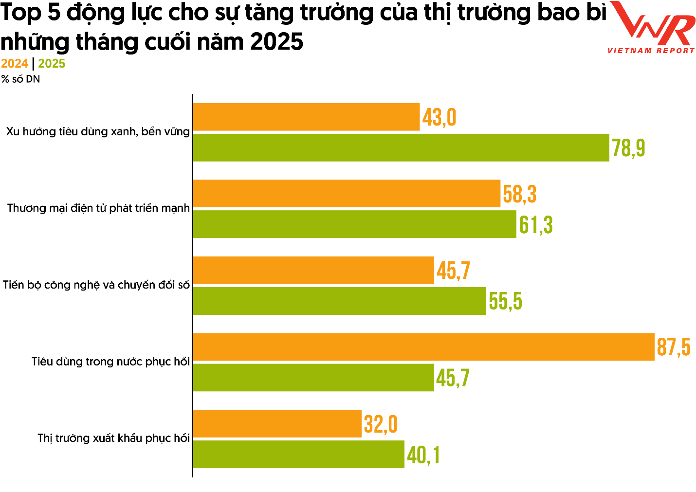 Nguồn: Vietnam Report, Khảo s&aacute;t doanh nghiệp bao b&igrave;, th&aacute;ng 8/2025.