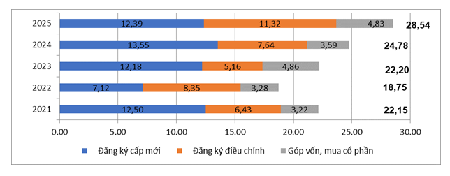 Vốn đầu tư nước ngo&agrave;i đăng k&yacute; v&agrave;o Việt Nam9 th&aacute;ng c&aacute;c năm 2021-2025 (Tỷ USD). Nguồn: Cục Thống k&ecirc; - Bộ T&agrave;i ch&iacute;nh