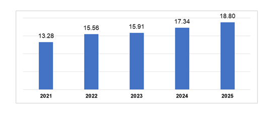 Vốn đầu tư trực tiếp nước ngo&agrave;i thực hiện9 th&aacute;ng c&aacute;c năm 2021-2025 (Tỷ USD).&nbsp;Nguồn: Cục Thống k&ecirc; - Bộ T&agrave;i ch&iacute;nh.