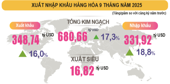 Xuất, nhập khẩu hàng hóa, dịch vụ 9 tháng tăng cao  - Ảnh 1
