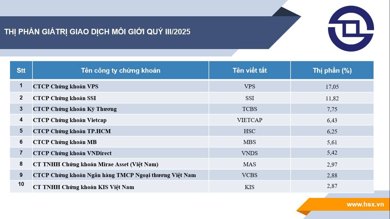 Top 10 công ty chứng khoán có thị phần môi giới lớn nhất tại HOSE quý III/2025 - Ảnh 1