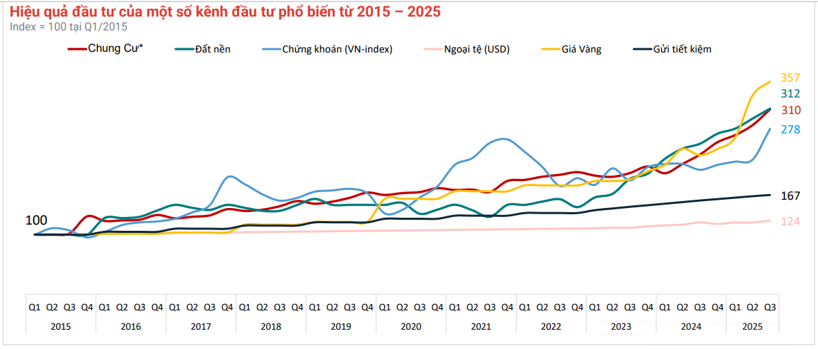 Năm 2025 đ&aacute;nh dấu sự chuyển biến lớn về tương quan tỷ suất đầu tư giữa c&aacute;c k&ecirc;nh t&agrave;i sản.&nbsp;Nguồn:&nbsp;Batdongsan.com.vn