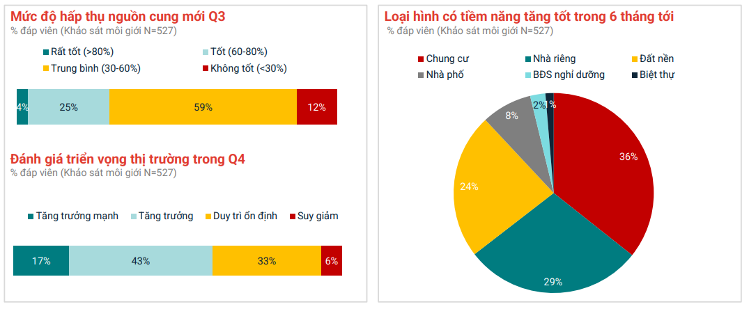 Bất động sản cho thấy sức bật tốt thể hiện ở mức độ hấp thụ nguồn cung mới v&agrave; t&acirc;m l&yacute; thị trường. Nguồn:&nbsp;Batdongsan.com.vn
