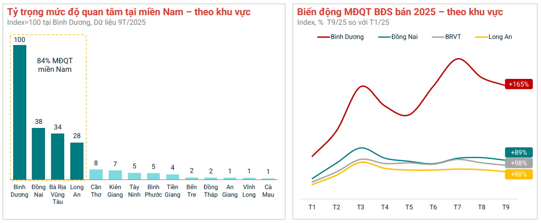 Tại ph&iacute;a Nam, bất động sản tập trung s&ocirc;i động quanh TP.HCM (cũ), khu vực B&igrave;nh Dương (cũ).&nbsp;Nguồn:&nbsp;Batdongsan.com.vn