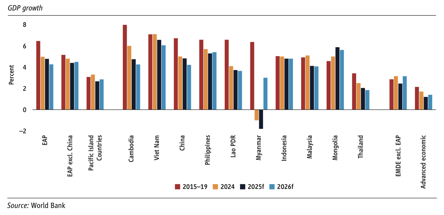 Tăng trưởng GDP v&agrave; dự b&aacute;o tăng trưởng GDP qua cảc năm của khu vực&nbsp;Đ&ocirc;ng &Aacute; v&agrave; Th&aacute;i B&igrave;nh Dương (EAP) v&agrave; một số quốc gia. Nguồn:&nbsp;