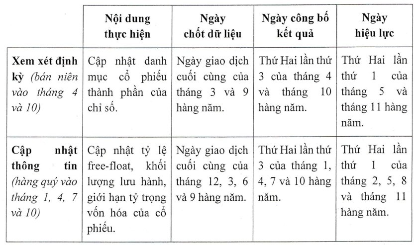 Lịch xem x&eacute;t v&agrave; cập nhật chỉ số VNDIVIDEND. Nguồn: HOSE&nbsp;&nbsp;