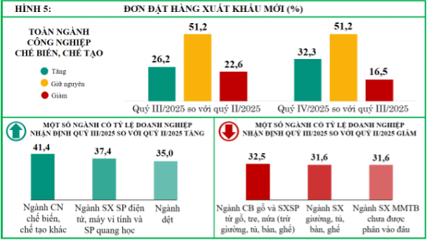 Các doanh nghiệp dự báo số lượng đơn đặt hàng xuất khẩu mới quý IV/2025 khả quan hơn với 83,5% doanh nghiệp dự báo tăng và giữ nguyên so với quý III/2025.