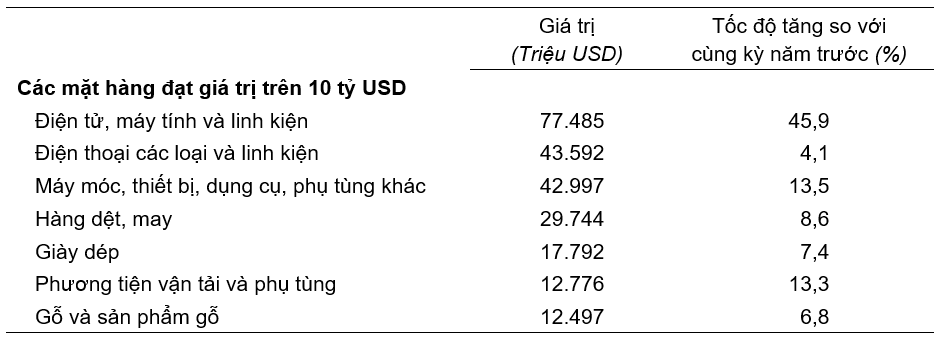 Gi&aacute; trị một số mặt h&agrave;ng xuất khẩu 9 th&aacute;ng năm 2025