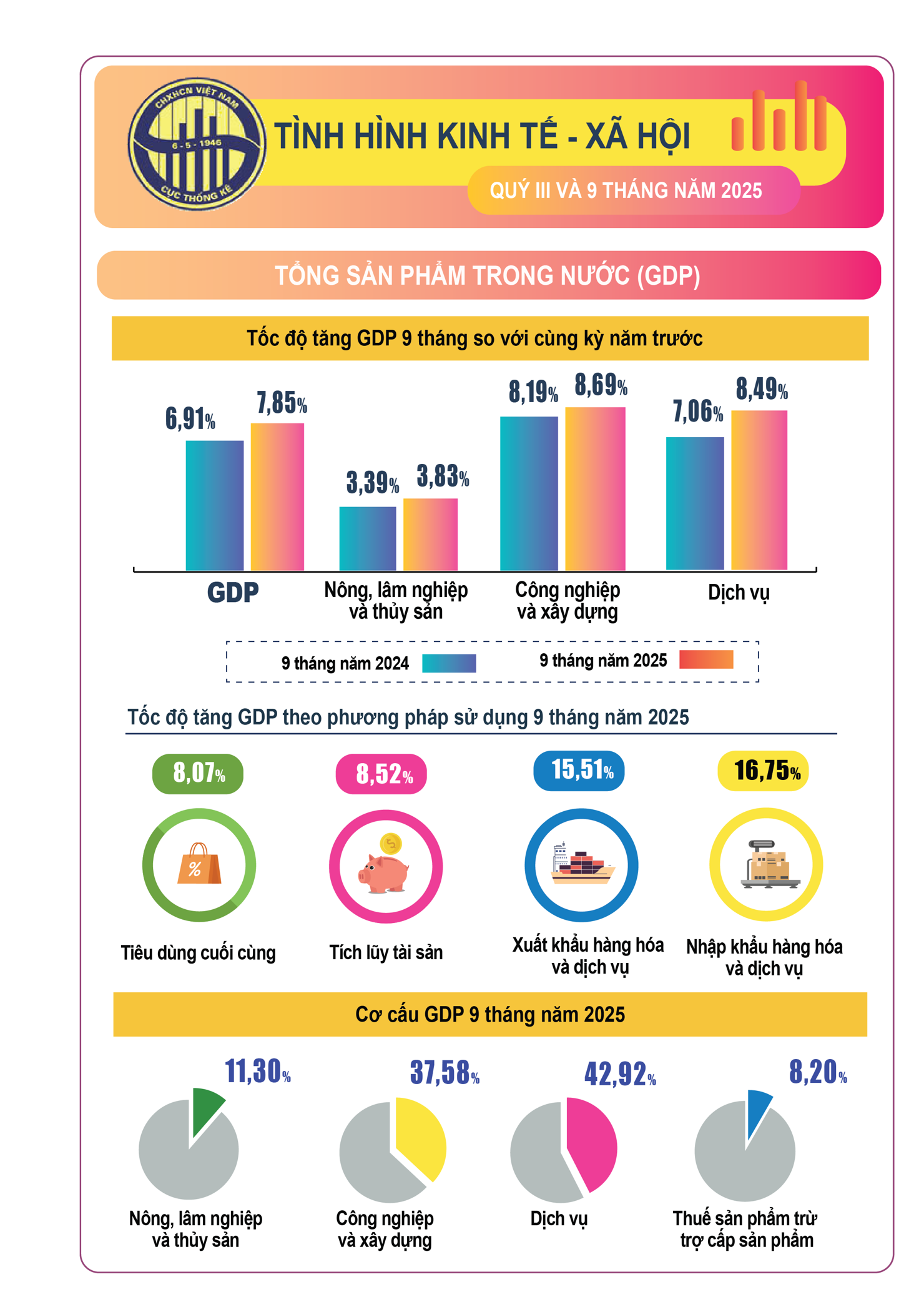 Infographic tình hình kinh tế – xã hội Quý III và 9 tháng năm 2025 - Ảnh 1