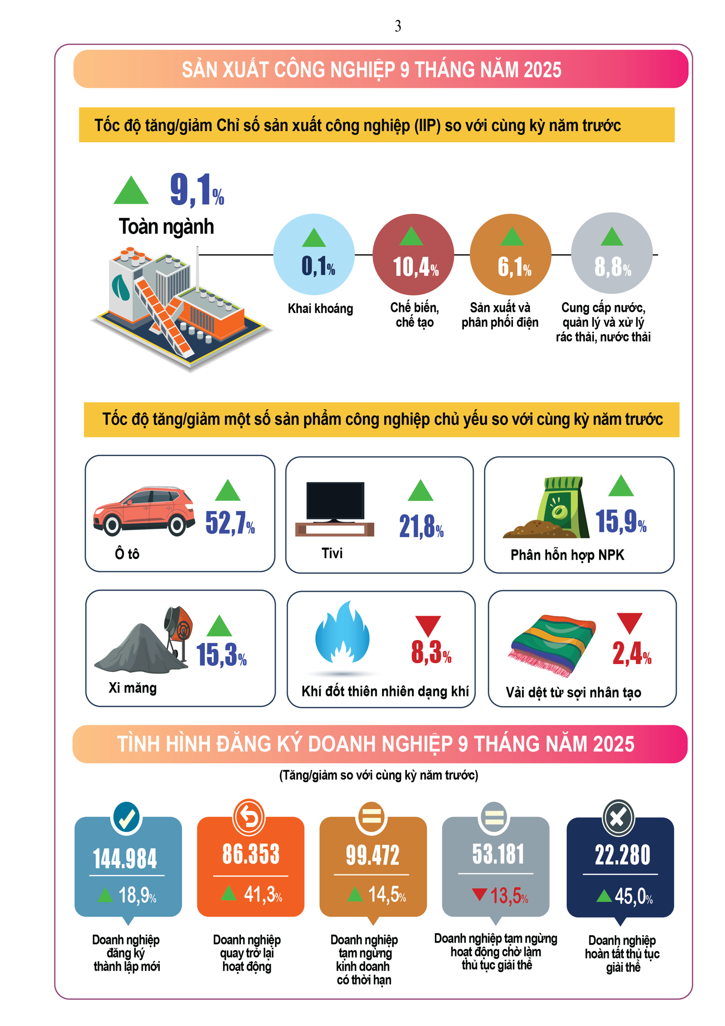 Infographic tình hình kinh tế – xã hội Quý III và 9 tháng năm 2025 - Ảnh 3