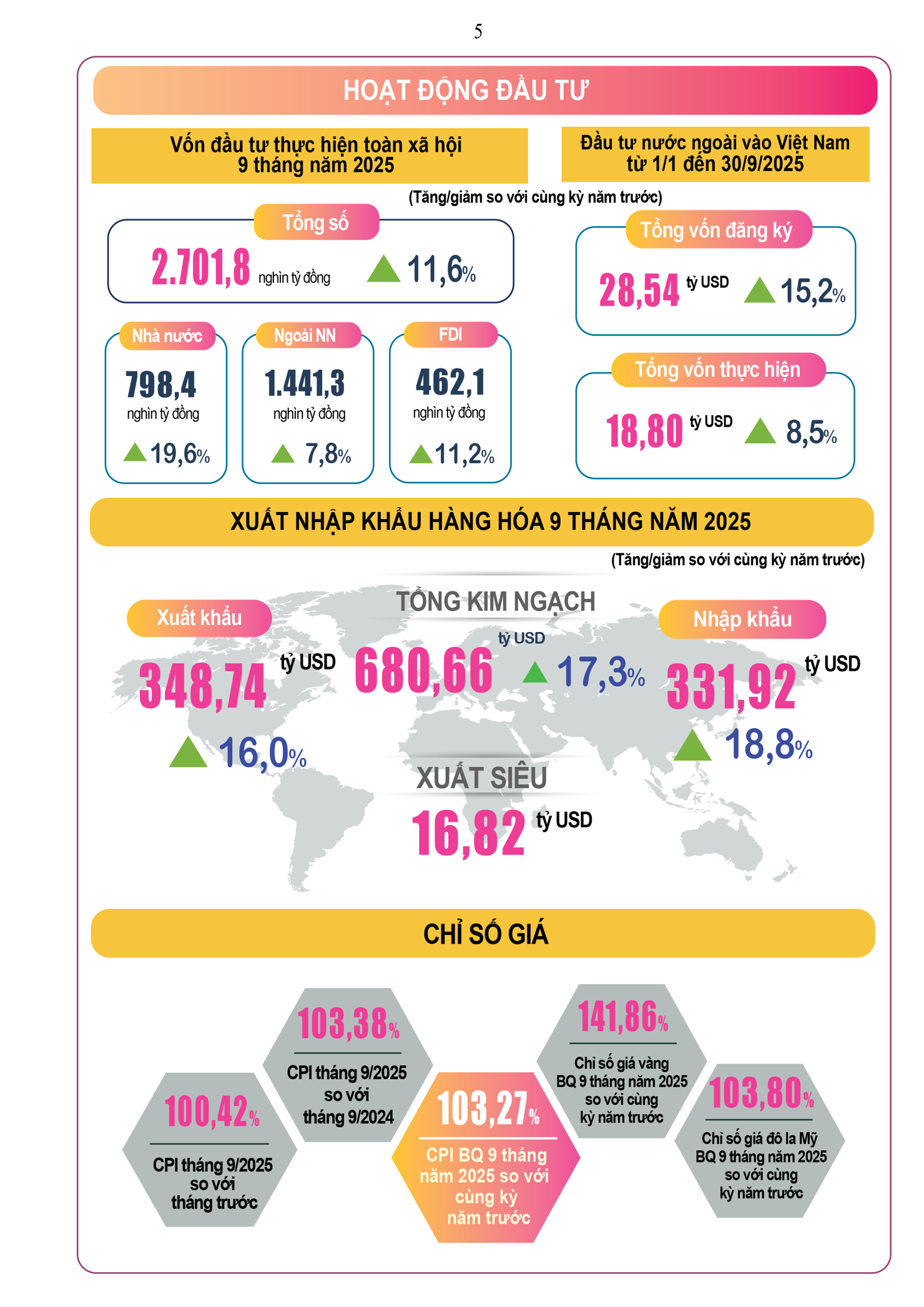 Infographic tình hình kinh tế – xã hội Quý III và 9 tháng năm 2025 - Ảnh 4