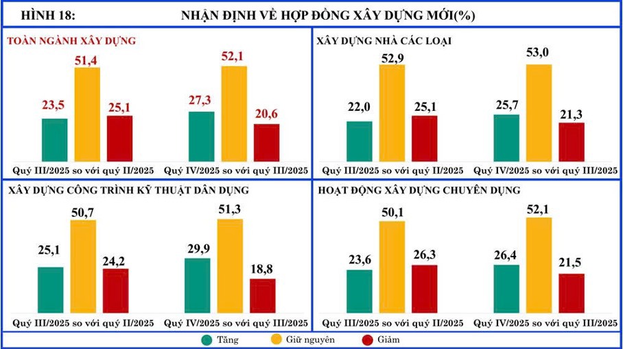 Chỉ số c&acirc;n bằng hợp đồng x&acirc;y dựng mới qu&yacute; IV/2025 so với qu&yacute; III/2025 l&agrave; 6,7% với 27,3% doanh nghiệp dự b&aacute;o tăng; 20,6% doanh nghiệp dự b&aacute;o giảm.