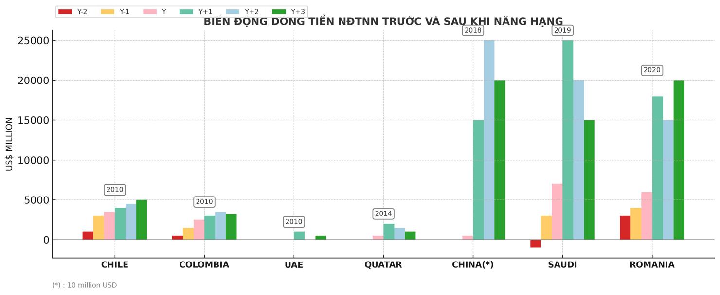 Biến động d&ograve;ng tiền khối ngoại trước v&agrave; sau khi n&acirc;ng hạng. Nguồn: VPBankS.