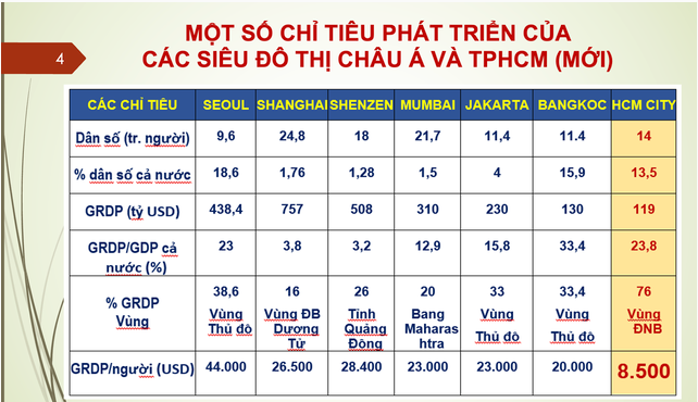 Một số chỉ tiêu phát triển của các siêu đô thị châu Á và TP. Hồ Chí Minh mới. Nguồn: BTC