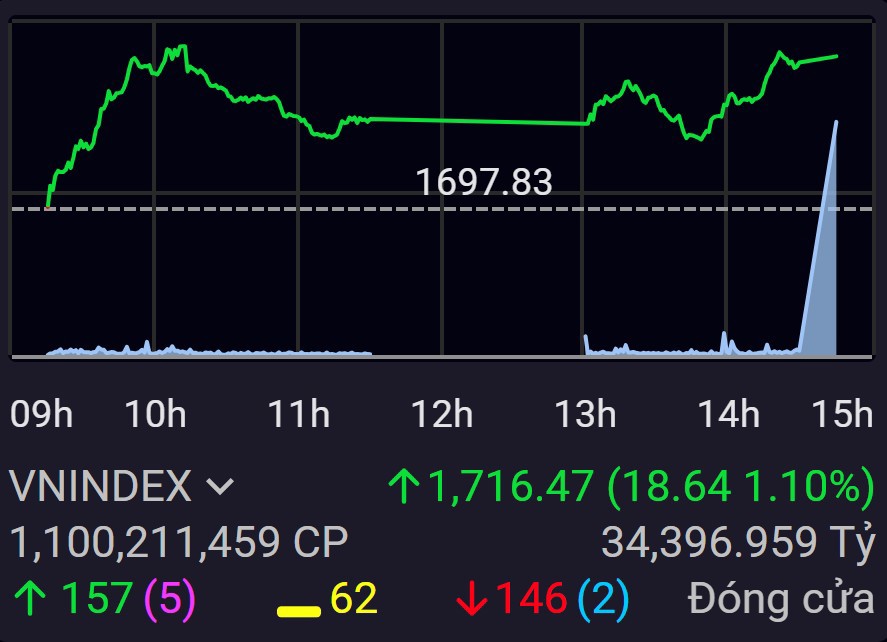 VN-Index đã thiết lập đỉnh mới tại mốc 1.716 điểm.
