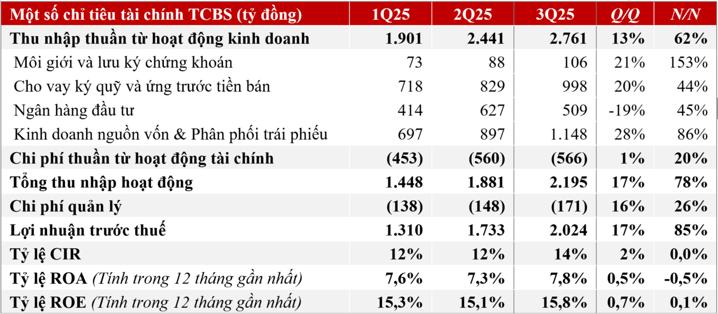 Lợi nhuận 9 tháng TCBS hơn 5.000 tỷ đồng, hoàn thành gần 90% kế hoạch năm - Ảnh 1