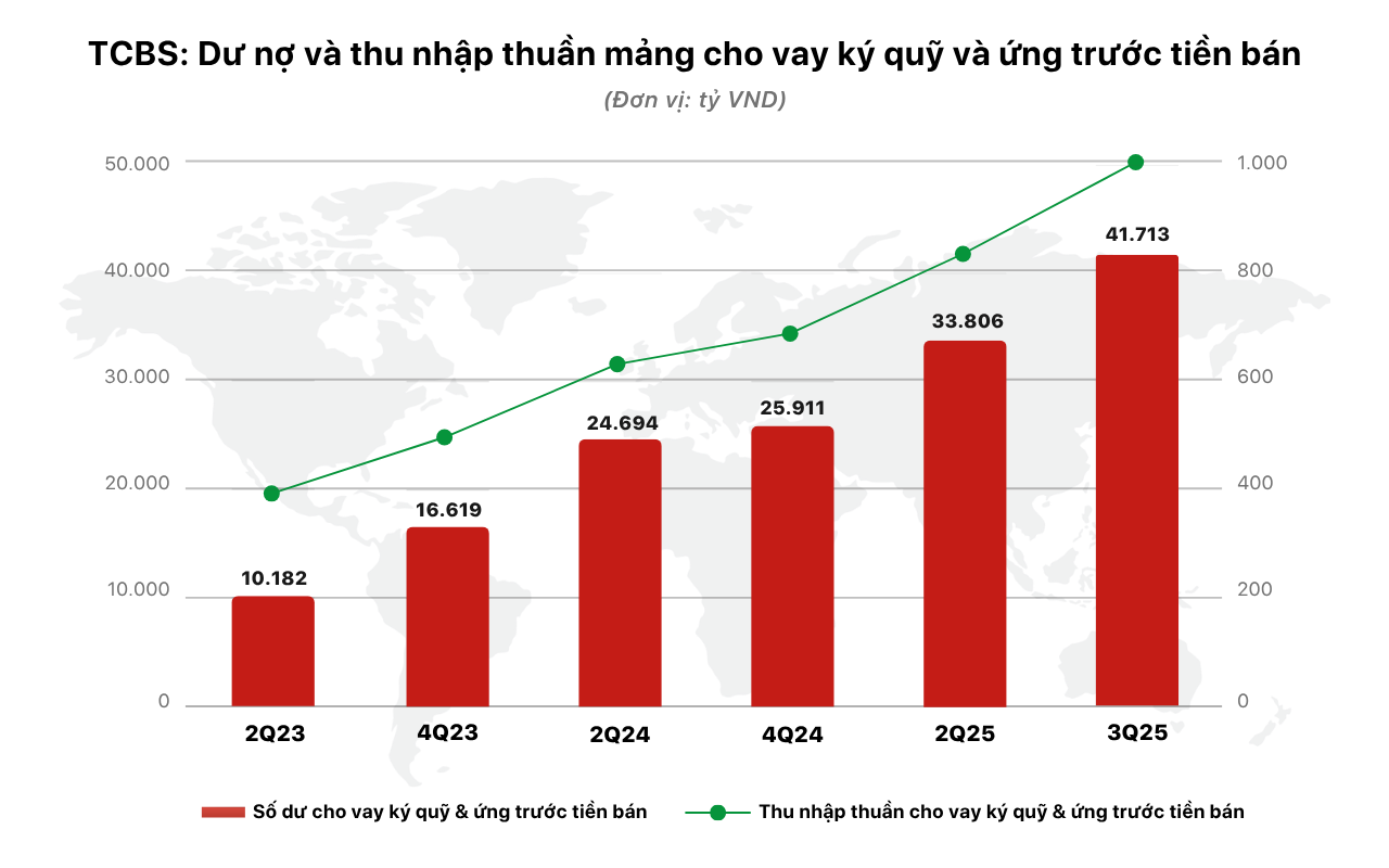 Lợi nhuận 9 tháng TCBS hơn 5.000 tỷ đồng, hoàn thành gần 90% kế hoạch năm - Ảnh 3