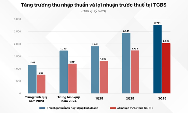 Lợi nhuận 9 tháng TCBS hơn 5.000 tỷ đồng, hoàn thành gần 90% kế hoạch năm - Ảnh 2