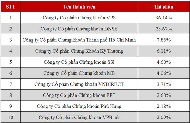 DNSE tiếp tục thu hẹp khoảng cách với VPS trong BXH thị phần môi giới thị trường chứng khoán phái sinh HNX Quý 3/2025