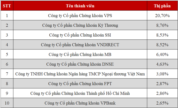 DNSE vươn lên Top 6 Thị phần môi giới cổ phiếu thị trường cổ phiếu niêm yết HNX Quý 3/2025