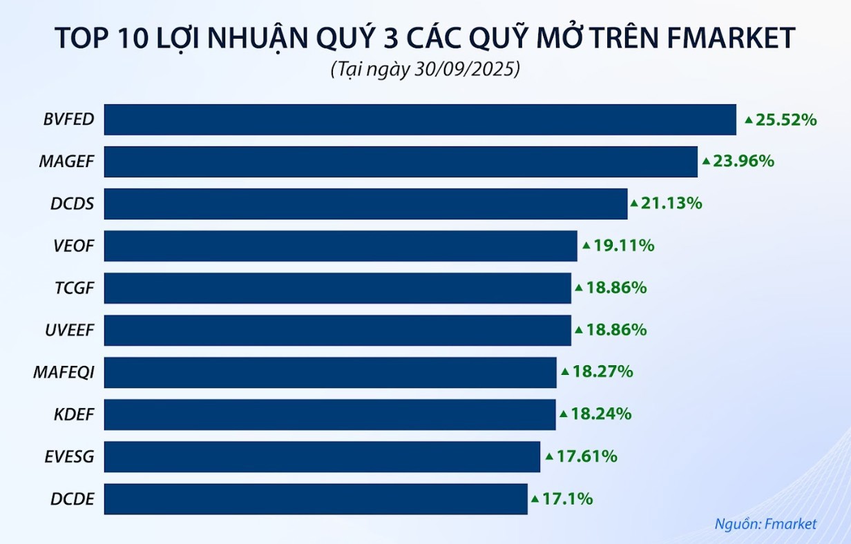 Quỹ mở tăng đồng nhịp cùng thị trường trong Quý III/2025. Ảnh: Fmarket