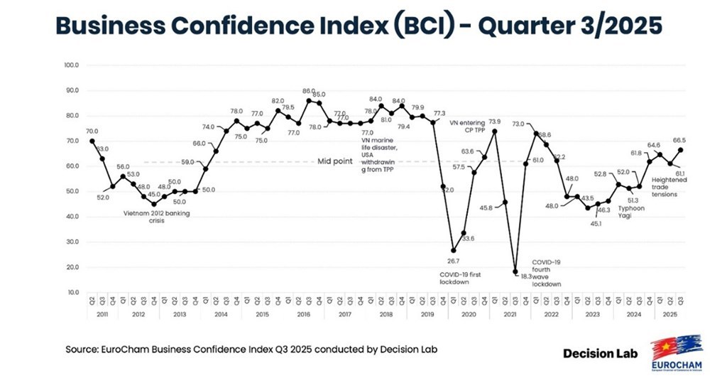 B&aacute;o c&aacute;o chỉ số Niềm tin kinh doanh&nbsp;(BCI) qu&yacute; III/2025 tăng mạnh. Nguồn:&nbsp;EuroCham
