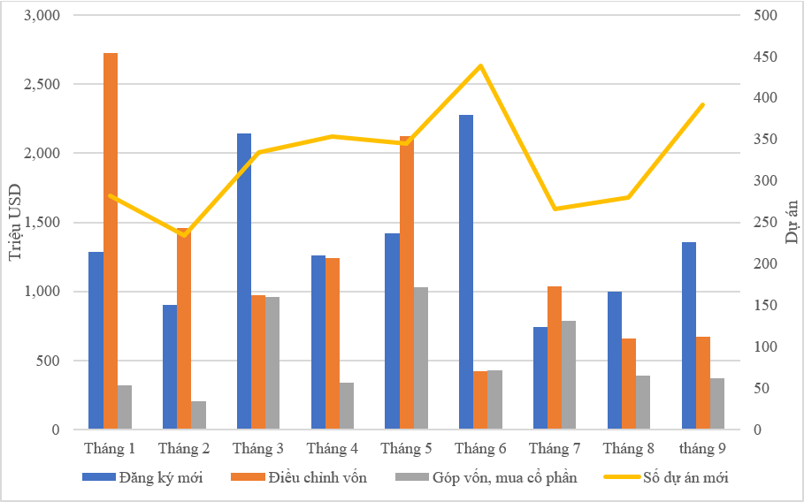 Thu hút ĐTNN 9 tháng năm 2025 theo tháng. Nguồn: Cục Đầu tư nước ngoài