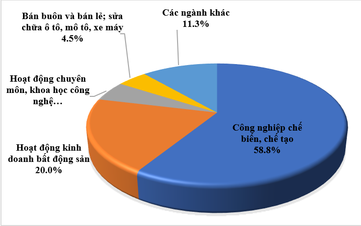 Cơ cấu vốn ĐTNN 9 tháng đầu năm 2025 theo ngành. Nguồn: Cục Đầu tư nước ngoài
