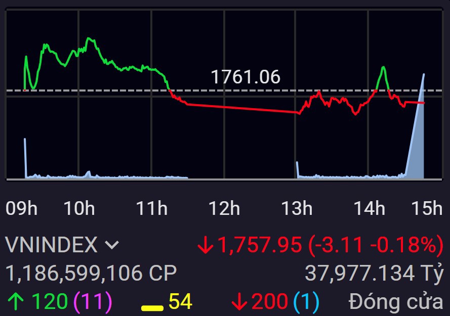 VN-Index lần nữa lặp lại kịch bản "sáng vui, chiều buồn".