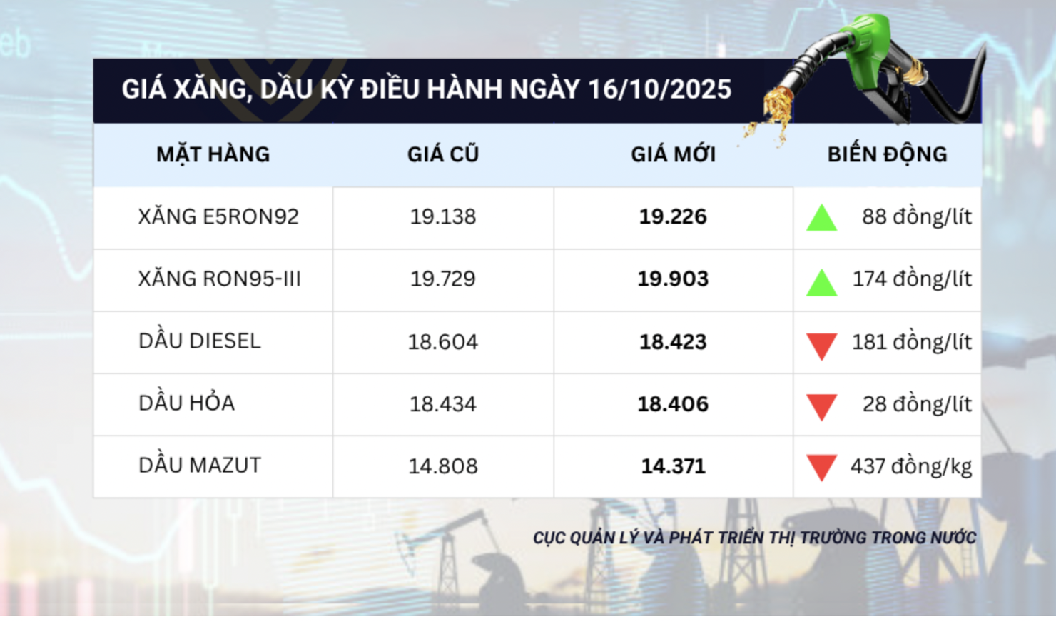 Giá bán lẻ các mặt hàng xăng dầu được điều chỉnh từ 15h ngày 16/10/2025.