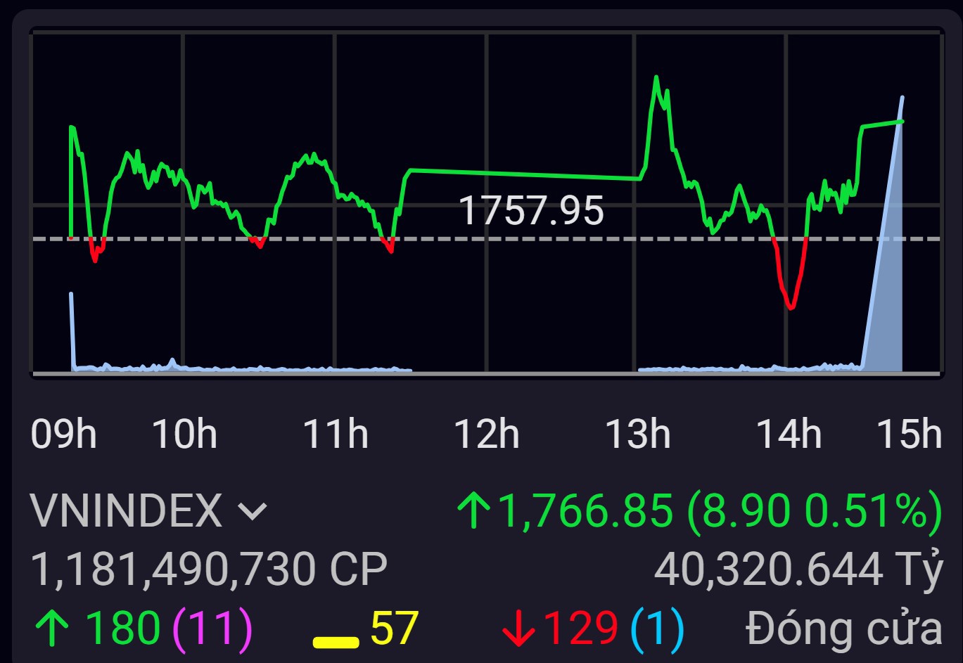 VN-Index tiến về vùng 1.800 điểm nhờ cổ phiếu bất động sản, ngoại trừ VHM.
