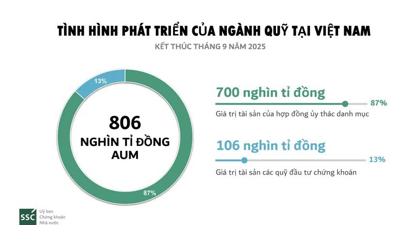 Ngành Quỹ Việt Nam còn nhiều dư địa để phát triển