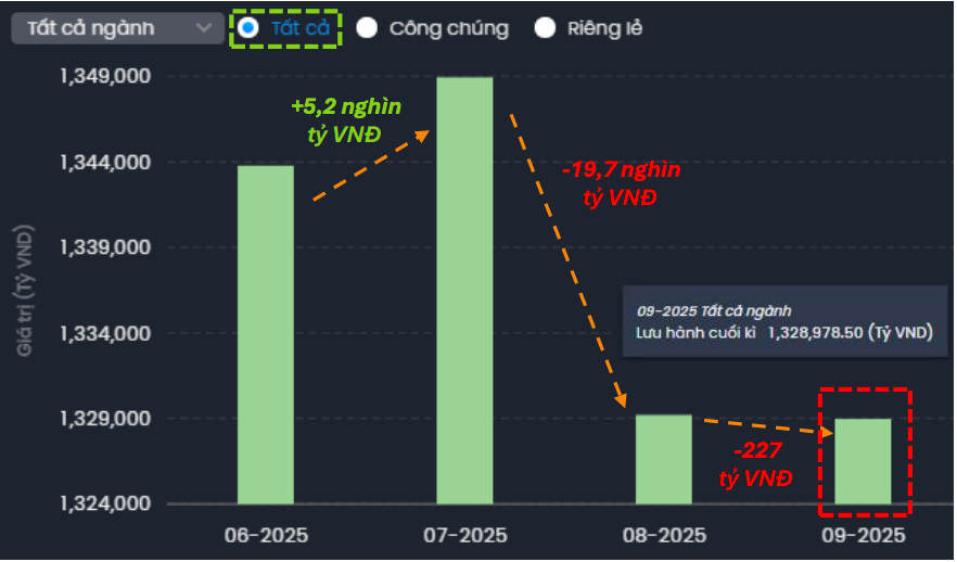 Tổng gi&aacute; trị lưu h&agrave;nh tr&aacute;i phiếu doanh nghiệp tiếp tục giảm trong th&aacute;ng 9.&nbsp;Nguồn: FiinPro-X Platform