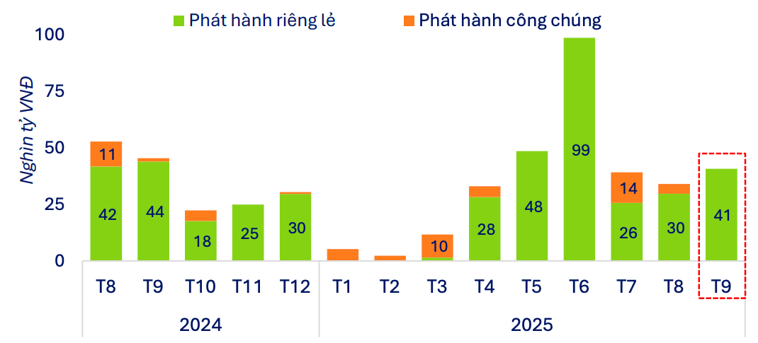Ng&acirc;n h&agrave;ng tăng huy động qua k&ecirc;nh tr&aacute;i phiếu trong th&aacute;ng 9.&nbsp;Nguồn: FiinPro-X Platform.