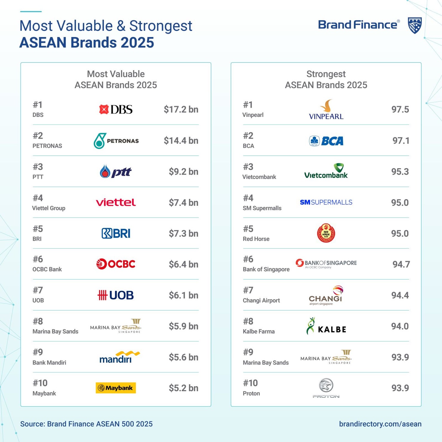 Vinpearl dẫn đầu BXH Sức mạnh thương hiệu ASEAN.