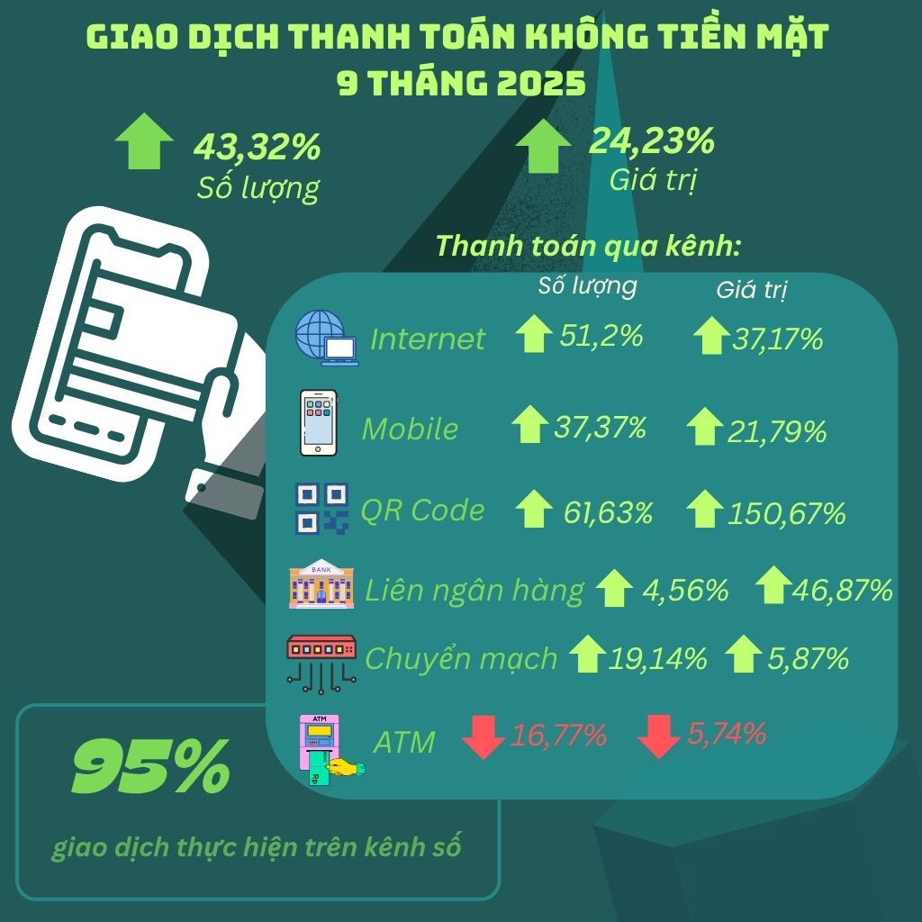 INFOGRAPHIC: Lượng thanh toán không tiền mặt tăng hơn 43% trong 9 tháng năm 2025 - Ảnh 1