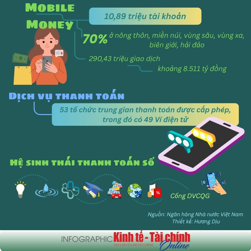 INFOGRAPHIC: Lượng thanh toán không tiền mặt tăng hơn 43% trong 9 tháng năm 2025 - Ảnh 2