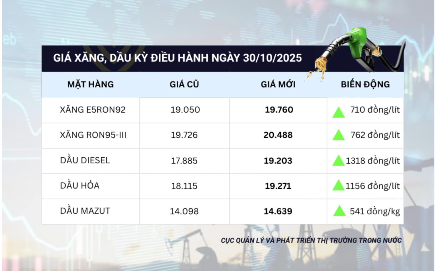 Ngày 30/10: Giá xăng dầu trong nước đảo chiều tăng mạnh - Ảnh 1