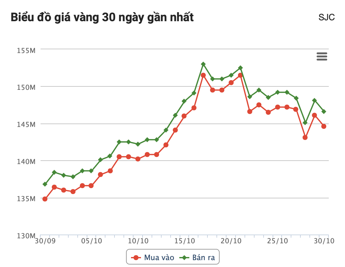 Diễn biến gi&aacute; v&agrave;ng SJC trong 30 ng&agrave;y gần đ&acirc;y.
