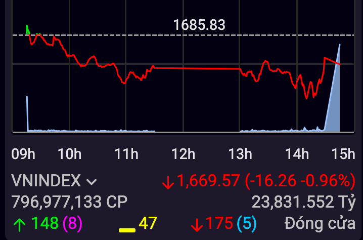 Dòng tiền tiếp tục chảy vào nhóm cổ phiếu vốn hoá nhỏ và vừa, nhưng có sự phân hoá rõ rệt. 