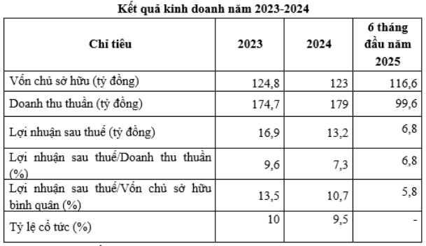 (Nguồn: BCTC hợp nhất năm 2024 đ&atilde; kiểm to&aacute;n của C&ocirc;ng ty Cổ phần Bia H&agrave; Nội- Hồng H&agrave;).