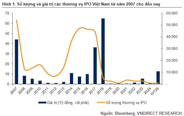 Làn sóng IPO 2025: Chu kỳ mới trên TTCK Việt Nam - Ảnh 1