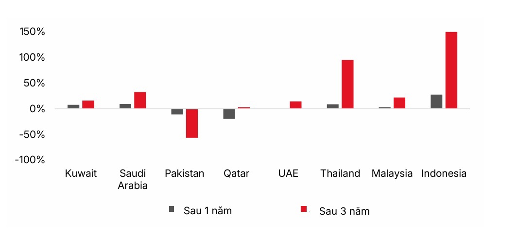 Biến động gi&aacute; một số thị trường sau khi FTSE Russel n&acirc;ng hạng từ thị trường Cận bi&ecirc;n l&ecirc;n thị trường mới nổi. Nguồn: SSI Research