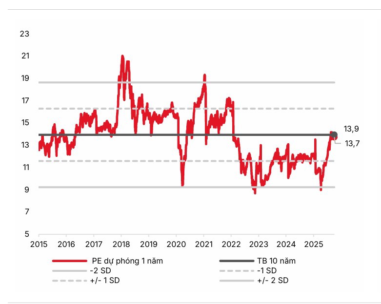 PE dự ph&oacute;ng 1 năm của VN-Index. Nguồn: SSI Research