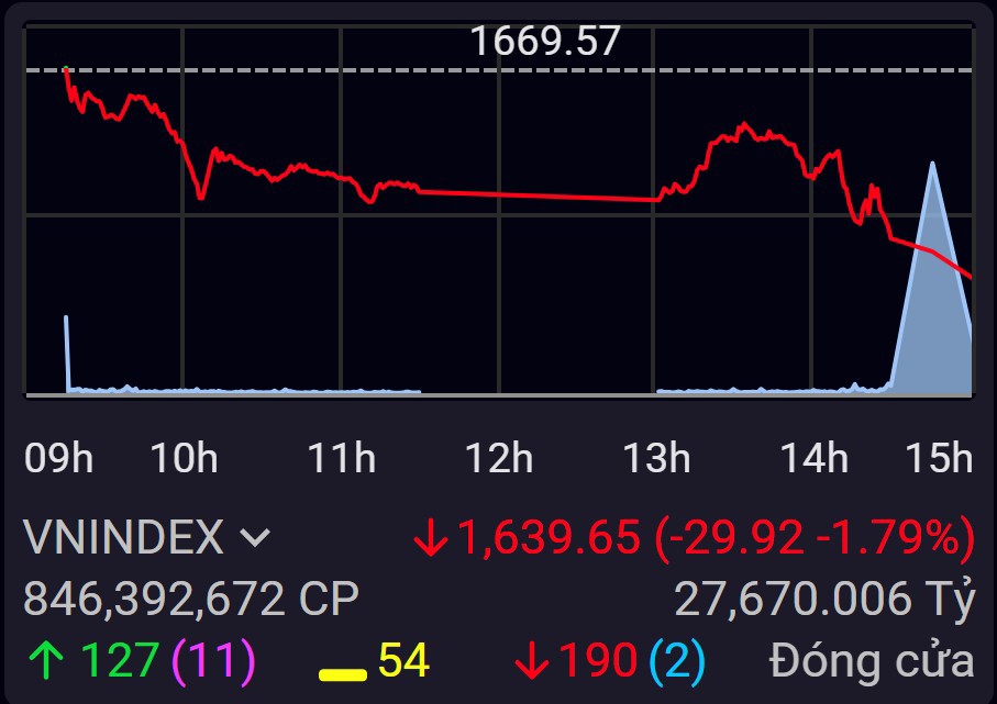 VN-Index kết thúc tháng 10 trong sắc đỏ, gây ảnh hưởng mạnh đến hiệu suất danh mục của nhà đầu tư.