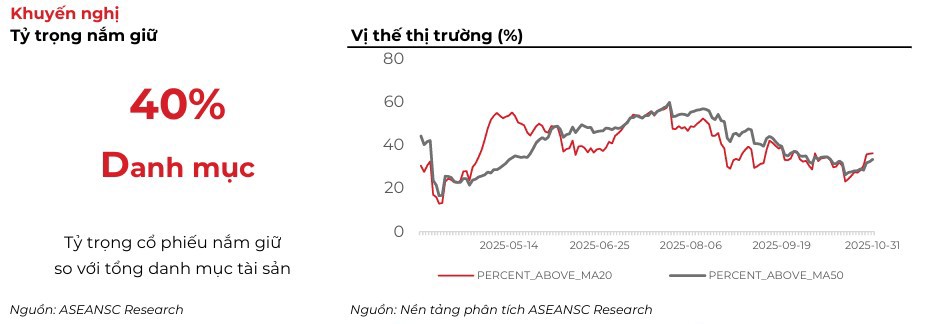 Thị trường tuần mới ngày 3/11 đến 7/11/2025: Rung lắc kiểm định vùng hỗ trợ - Ảnh 1